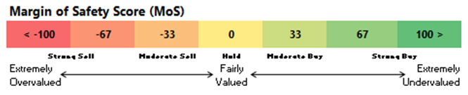 Chart showing the Margin of Safety range